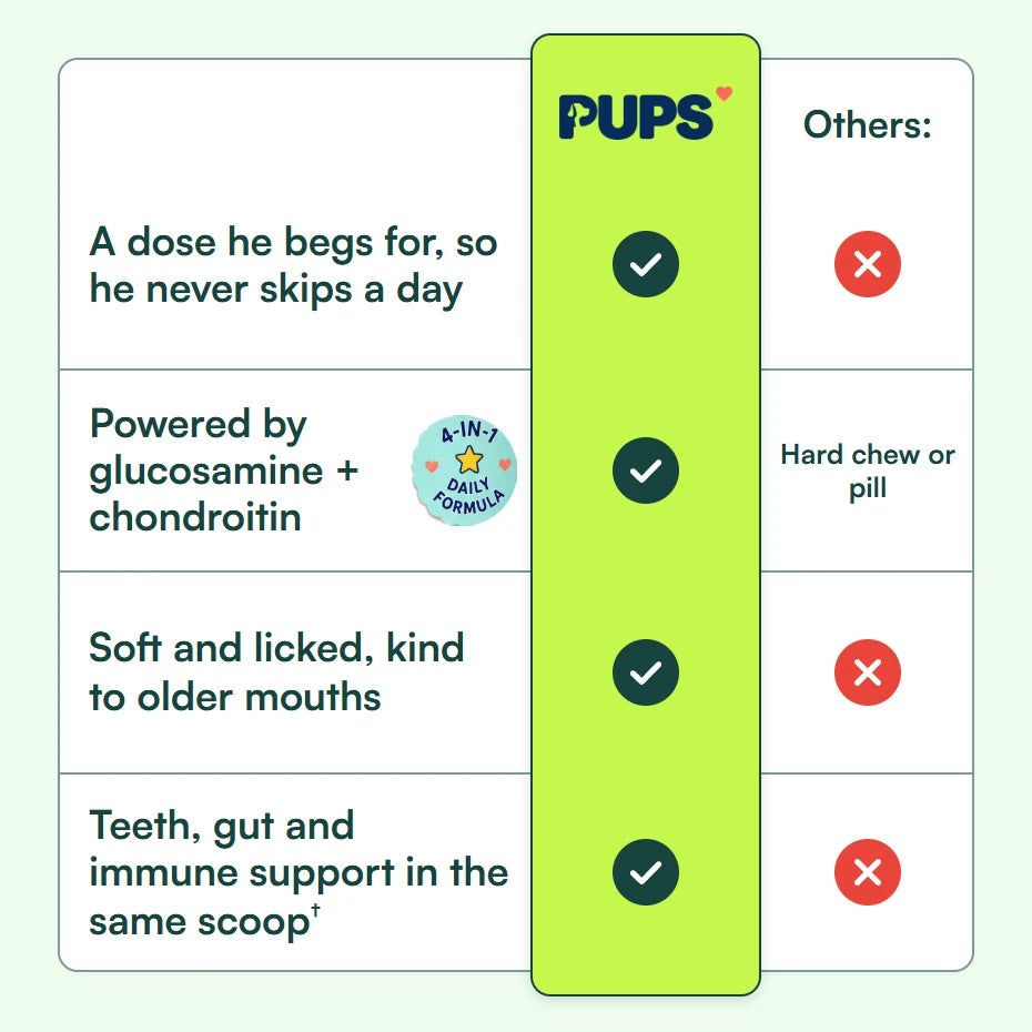 PUPS versus others: a dose he begs for, so he never skips a day; powered by glucosamine and chondroitin, where others use a hard chew or pill; soft and licked, kind to older mouths; teeth, gut and immune support in the same scoop.