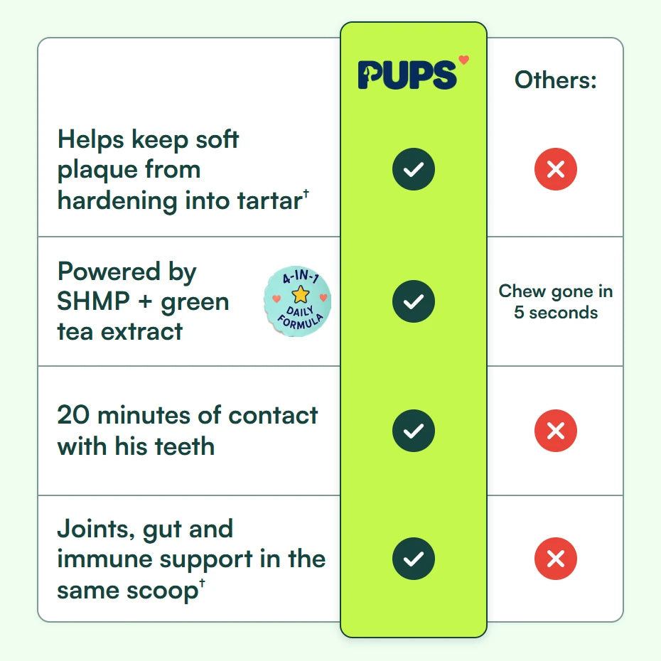 PUPS versus others: helps keep soft plaque from hardening into tartar; powered by SHMP and green tea extract, where others give a chew gone in 5 seconds; 20 minutes of contact with his teeth; joints, gut and immune support in the same scoop.