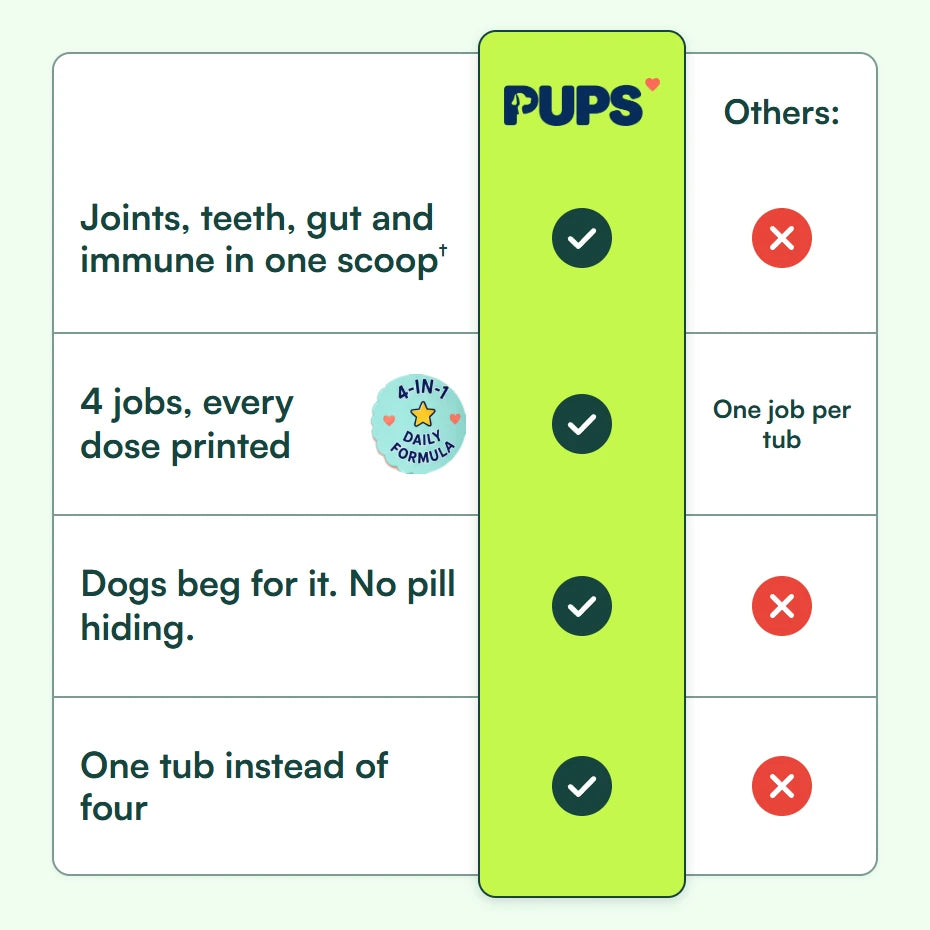 PUPS versus others: joints, teeth, gut and immune in one scoop; 4 jobs, every dose printed, where others do one job per tub; dogs beg for it, no pill hiding; one tub instead of four.
