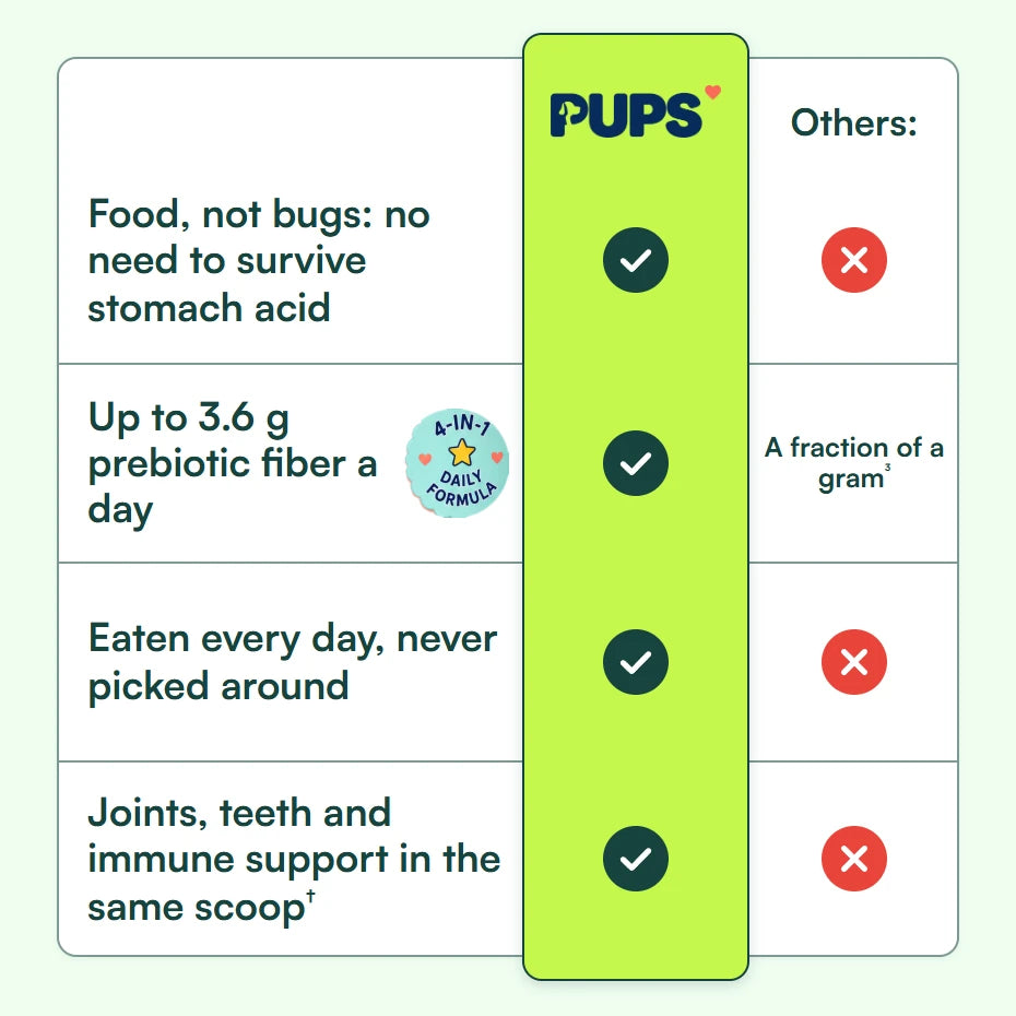 PUPS versus others: food, not bugs, with no need to survive stomach acid; up to 3.6 g prebiotic fiber a day, where others give a fraction of a gram; eaten every day, never picked around; joints, teeth and immune support in the same scoop.